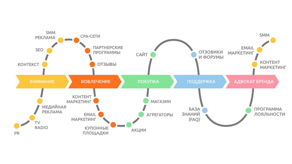 кросс-канальный маркетинг